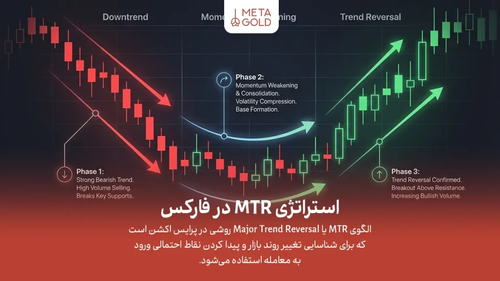 استراتژی MTR در فارکس چیست؟ آموزش کامل الگوی تغییر روند