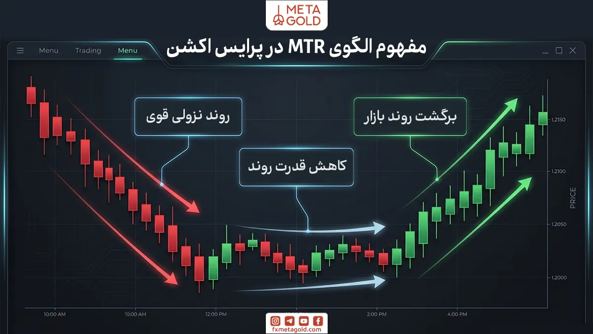 MTR  در فارکس به حالتی گفته می‌شود که روند اصلی بازار نشانه‌هایی از ضعف نشان می‌دهد و احتمال تغییر جهت قیمت افزایش پیدا می‌کند. در این شرایط بازار دیگر نمی‌تواند با قدرت قبلی در همان مسیر حرکت کند و ساختار حرکت قیمت به‌تدریج تغییر می‌کند. معامله‌گران از الگوی MTR  برای شناسایی نقاطی استفاده می‌کنند که ممکن است پایان روند قبلی و آغاز روند جدید باشد