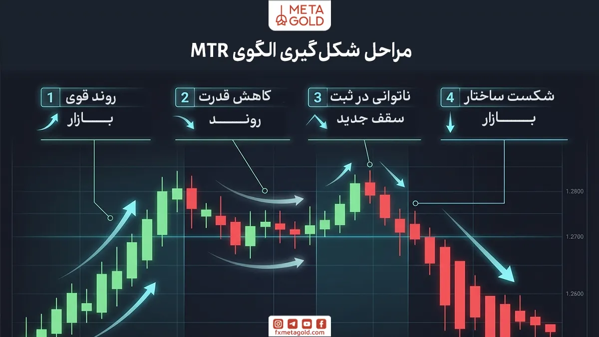 الگوی MTR  زمانی شکل می‌گیرد که روند قبلی بازار به تدریج قدرت خود را از دست بدهد و ساختار حرکت قیمت تغییر کند. در این حالت بازار ابتدا در جهت روند قبلی حرکت می‌کند، اما در ادامه دیگر نمی‌تواند سقف یا کف جدیدی با قدرت قبلی ایجاد کند و نشانه‌های برگشت ظاهر می‌شود.