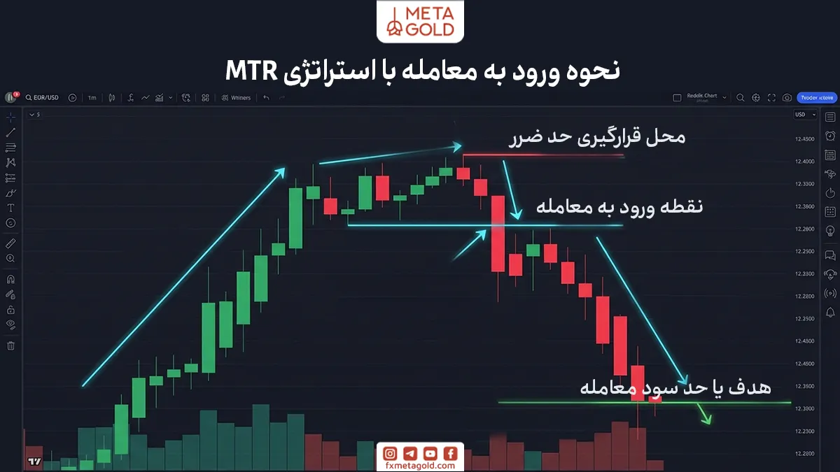 پس از شکل‌گیری الگوی MTR، معامله‌گر باید منتظر نشانه‌ای برای ورود به معامله باشد. هدف این است که ورود زمانی انجام شود که احتمال ادامه حرکت در جهت جدید بیشتر باشد و ریسک معامله کنترل شود.