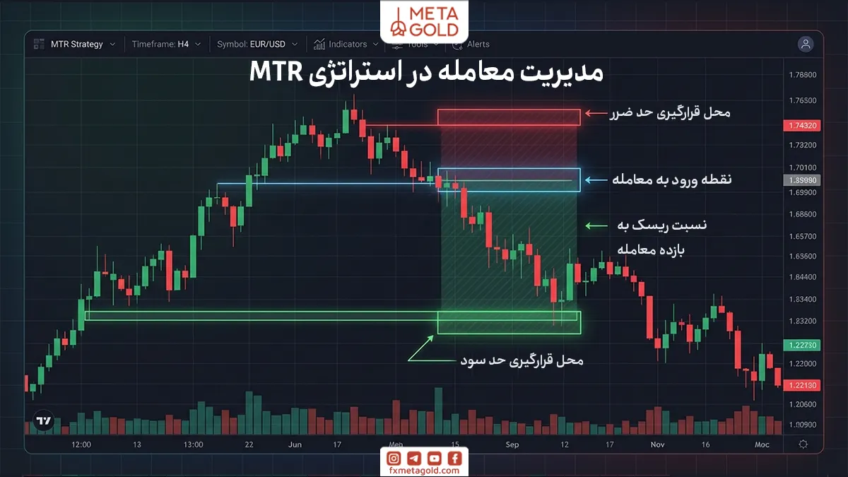 پس از ورود به معامله با الگوی MTR، مرحله مهم بعدی مدیریت معامله و تعیین حد سود است. هدف این است که سود بالقوه بازار به‌درستی مدیریت شود و در عین حال ریسک معامله کنترل باقی بماند.