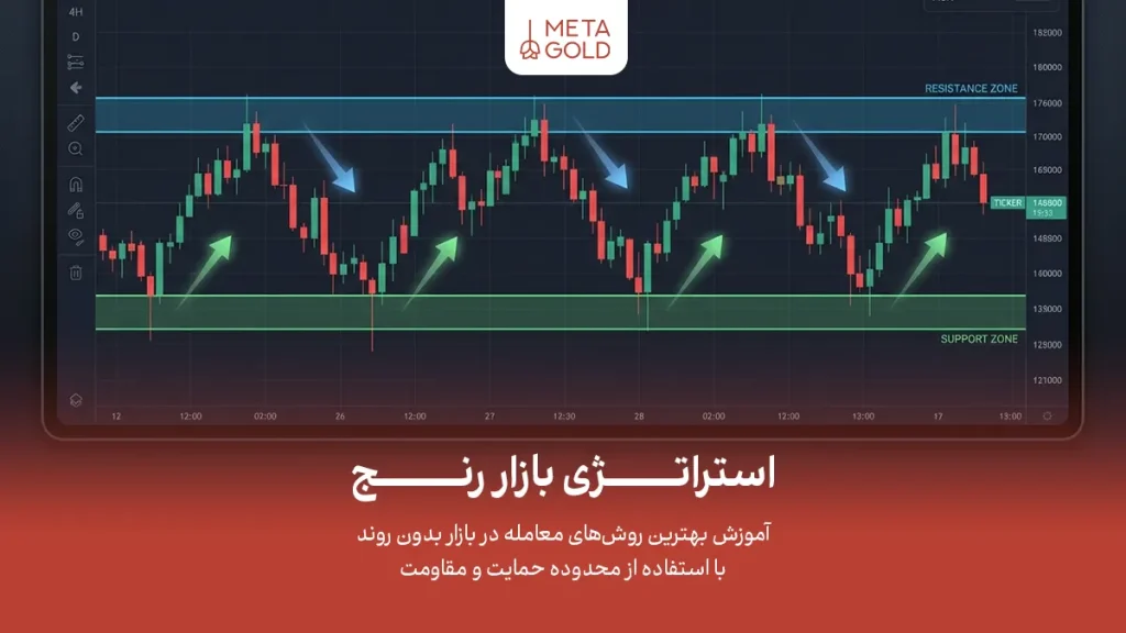 استراتژی بازار رنج؛ بهترین روش‌های معامله در بازار بدون روند