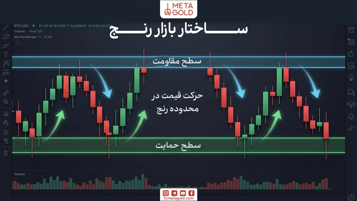 در بازارهای مالی همیشه روند صعودی یا نزولی قوی وجود ندارد و گاهی قیمت در یک محدوده مشخص بین سطوح حمایت و مقاومت نوسان می‌کند. به این شرایط بازار رنج (Range Market) گفته می‌شود؛ جایی که قیمت در یک بازه محدود حرکت کرده و فرصت‌های معاملاتی متفاوتی نسبت به بازارهای رونددار ایجاد می‌کند.