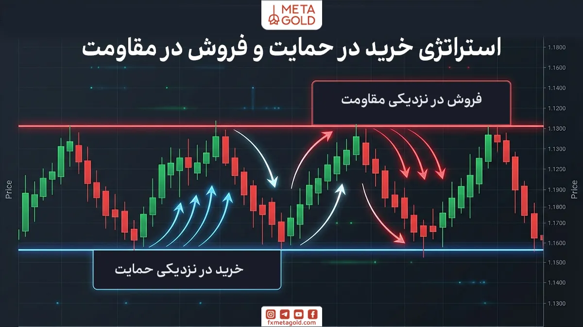در بازار رنج، قیمت معمولاً بین دو سطح حمایت و مقاومت حرکت می‌کند و الگوی رفتاری آن نسبتاً قابل پیش‌بینی‌تر از بازارهای پرروند است.