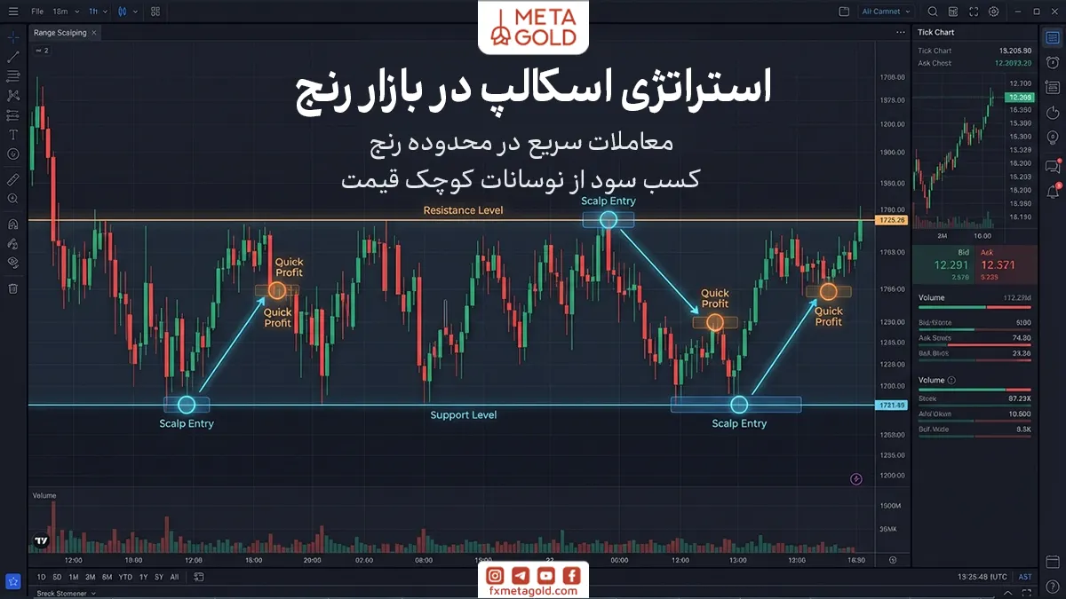 یکی دیگر از روش‌های محبوب معامله در بازار رنج، استفاده از استراتژی اسکالپ است. در این روش معامله‌گر از نوسانات کوچک قیمت در داخل محدوده رنج استفاده می‌کند و معاملات کوتاه‌مدت با هدف کسب سودهای کوچک اما مکرر انجام می‌دهد.