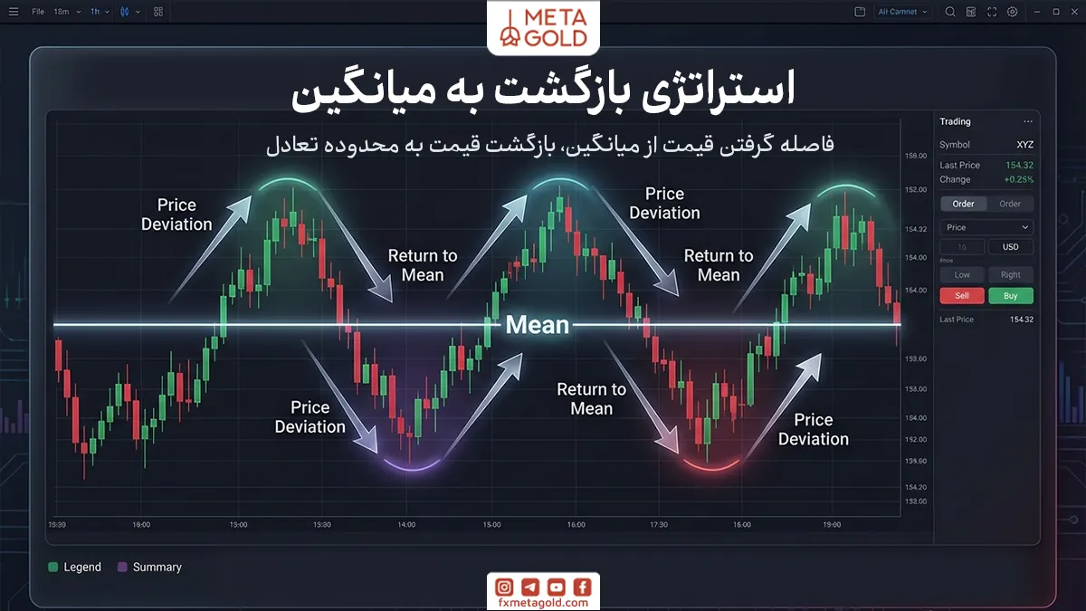 استراتژی بازگشت به میانگین یکی از روش‌های کاربردی برای معامله در بازارهای رنج است. اساس این استراتژی بر این فرض است که قیمت پس از فاصله گرفتن از میانگین یا محدوده تعادلی، تمایل دارد دوباره به سطح میانگین بازگردد.