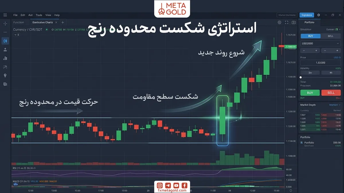 گاهی اوقات بازار پس از مدتی نوسان در یک محدوده مشخص، از حالت رنج خارج شده و حرکت قدرتمندی را در یک جهت آغاز می‌کند. در چنین شرایطی استراتژی شکست محدوده رنج می‌تواند فرصت‌های معاملاتی مناسبی ایجاد کند.