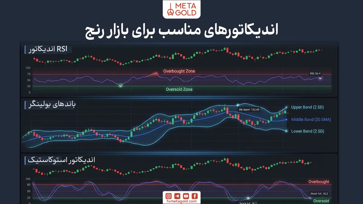 برای افزایش دقت در اجرای استراتژی‌های بازار رنج، بسیاری از معامله‌گران از اندیکاتورها و ابزارهای تحلیلی استفاده می‌کنند. این ابزارها به شناسایی نقاط برگشت قیمت، میزان نوسان بازار و شرایط اشباع خرید یا فروش کمک می‌کنند.