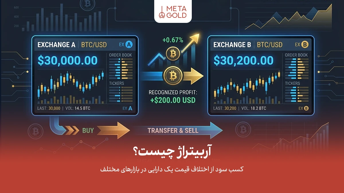 آربیتراژ چیست؟ معرفی کامل معاملات آربیتراژ و روش کسب سود از اختلاف قیمت