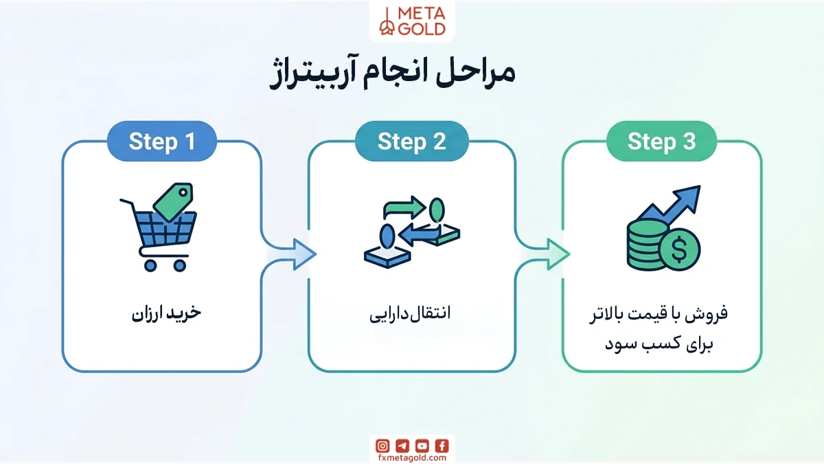 آربیتراژ (Arbitrage) به استراتژی‌ای در بازارهای مالی گفته می‌شود که در آن معامله‌گر از اختلاف قیمت یک دارایی در دو یا چند بازار مختلف برای کسب سود استفاده می‌کند. در این روش، دارایی موردنظر در بازاری که قیمت پایین‌تری دارد خریداری می‌شود و هم‌زمان در بازاری دیگر با قیمت بالاتر به فروش می‌رسد.