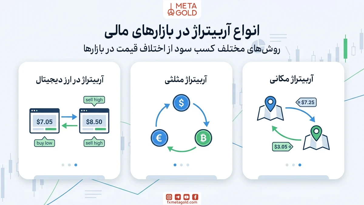 آربیتراژ می‌تواند به شکل‌های مختلفی در بازارهای مالی انجام شود. تفاوت این روش‌ها معمولاً به نوع بازار، نحوه استفاده از اختلاف قیمت و ابزارهای معاملاتی مربوط می‌شود.