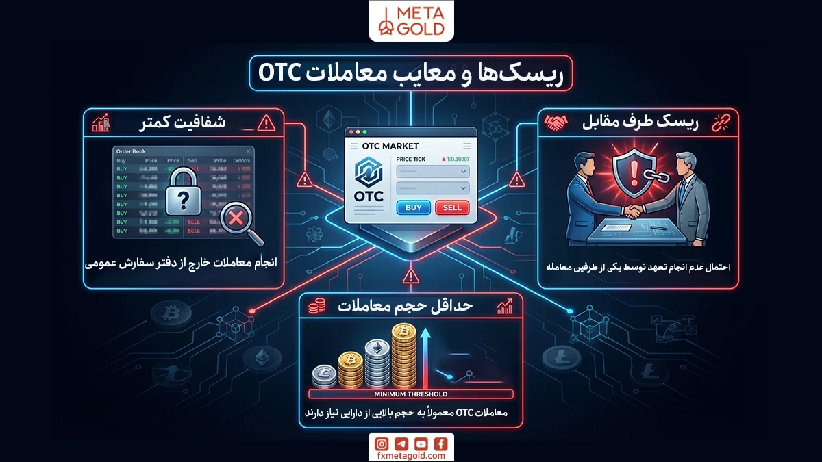 ریسک‌ها و معایب بازار OTC