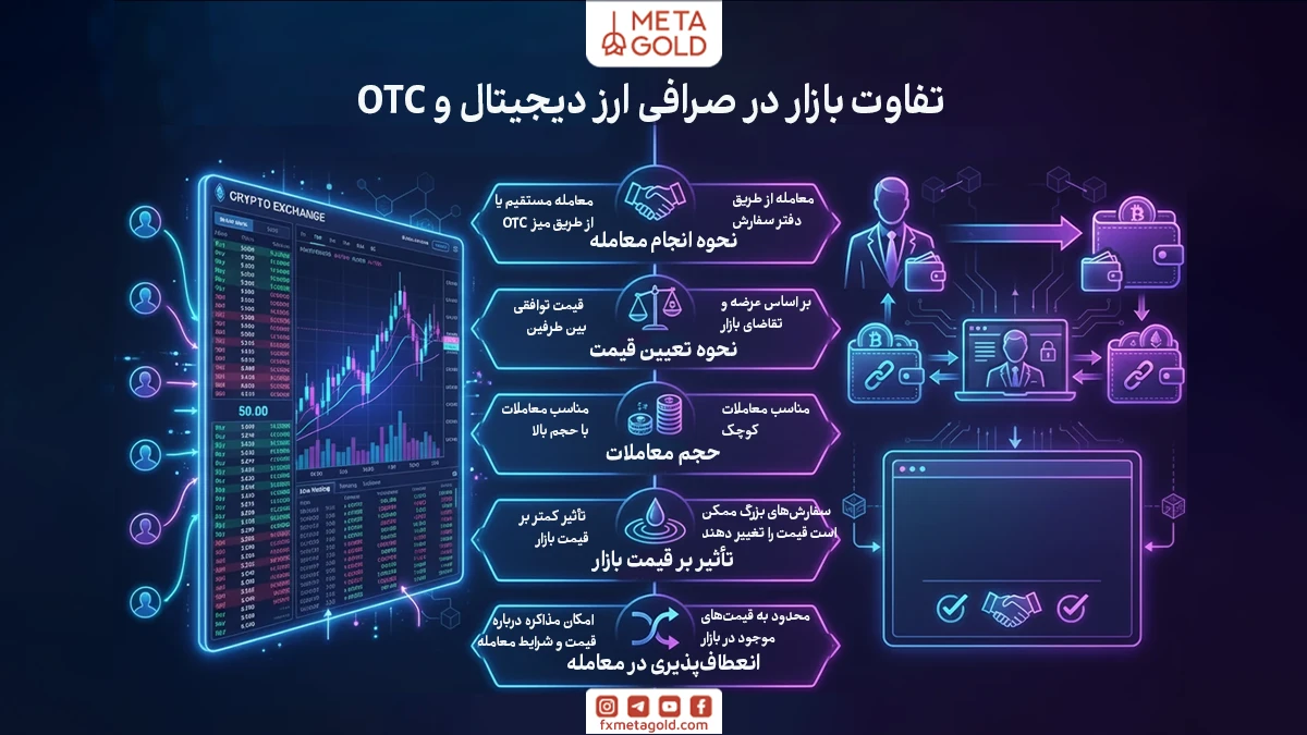 تفاوت بازار OTC با صرافی ارز دیجیتال