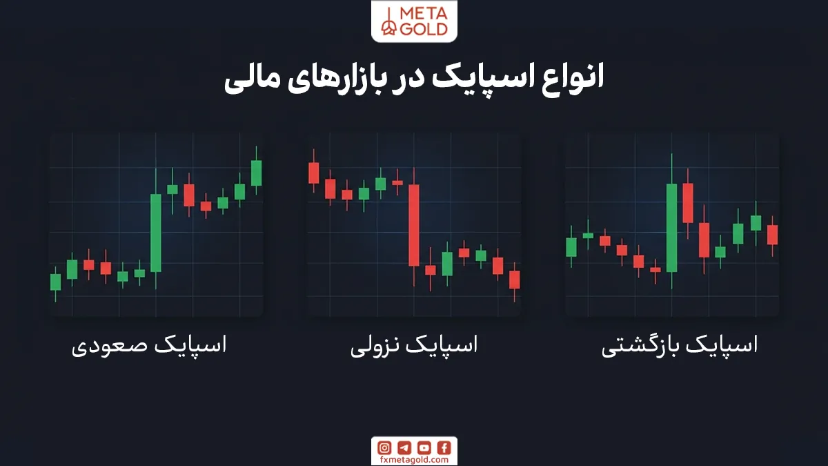 حرکت اسپایک همیشه به یک شکل ظاهر نمی‌شود و بسته به جهت حرکت قیمت می‌تواند انواع مختلفی داشته باشد.