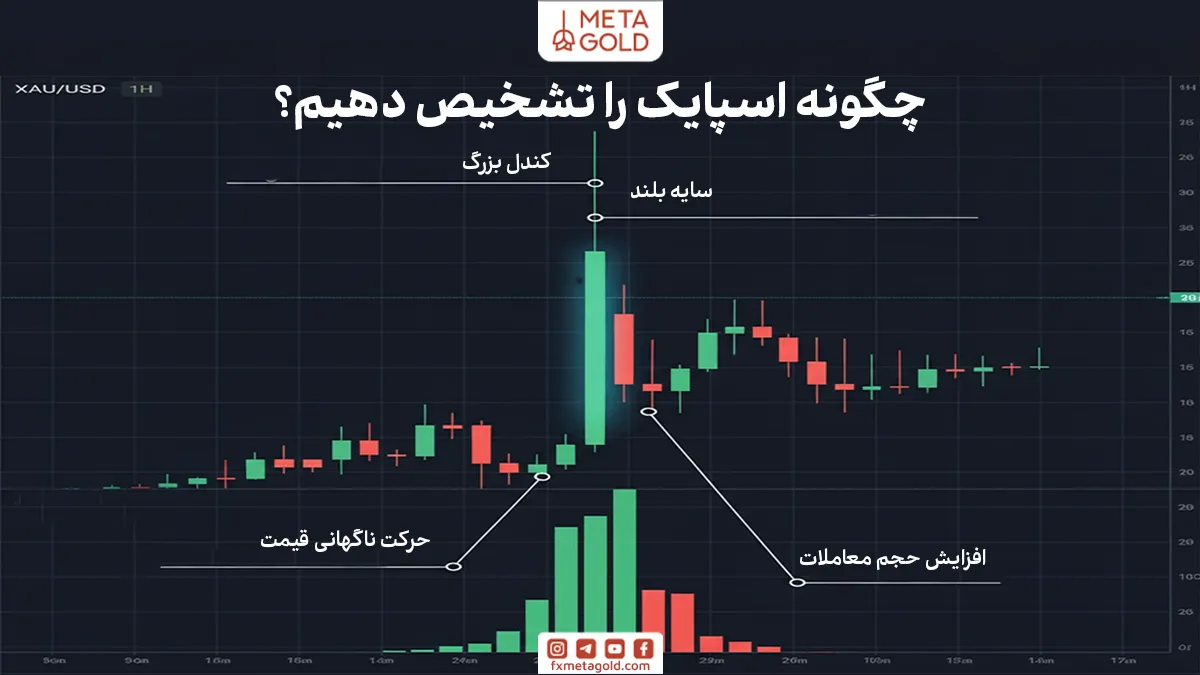تشخیص اسپایک در نمودار قیمت معمولاً دشوار نیست، زیرا این حرکت نسبت به نوسانات عادی بازار بسیار سریع و بزرگ‌تر دیده می‌شود.