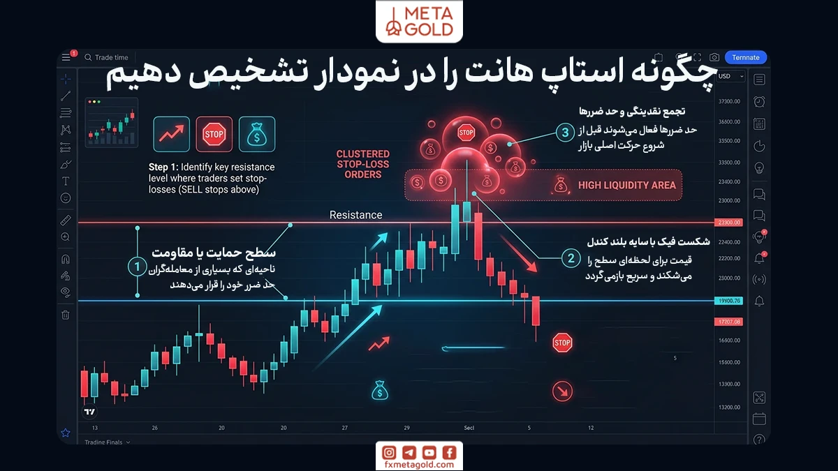 چگونه استاپ هانت را در نمودار تشخیص دهیم؟