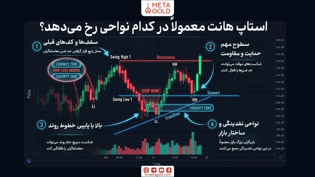 استاپ هانت در چه نواحی از نمودار بیشتر رخ می‌دهد؟