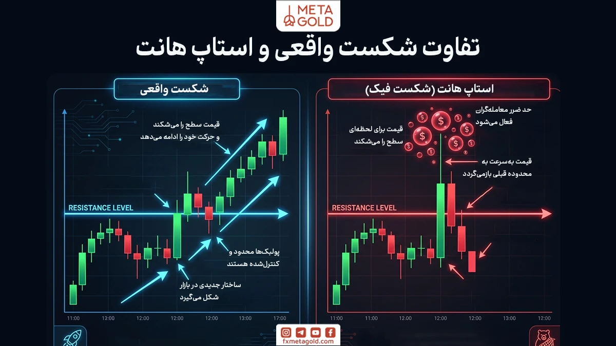 تفاوت استاپ هانت و شکست واقعی