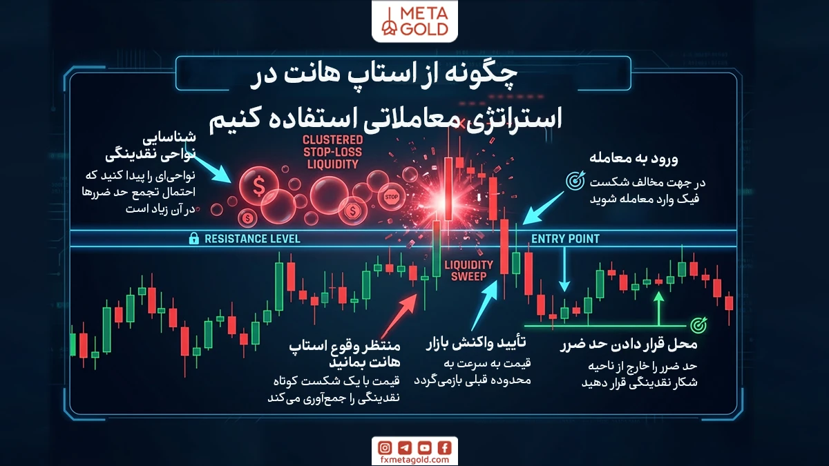 برخلاف تصور بسیاری از معامله‌گران، استاپ هانت فقط یک تهدید نیست؛ بلکه می‌تواند به‌عنوان یک فرصت معاملاتی نیز مورد استفاده قرار گیرد. معامله‌گران حرفه‌ای معمولاً به‌جای ترس از استاپ هانت، از آن به نفع خود استفاده می‌کنند.