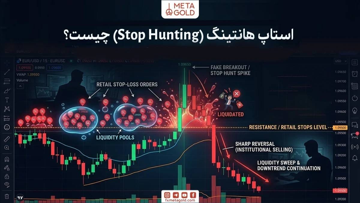 استاپ هانتینگ (Stop Hunting) به وضعیتی در بازارهای مالی گفته می‌شود که قیمت به‌صورت موقت به ناحیه‌ای حرکت می‌کند که تعداد زیادی حد ضرر (Stop Loss) معامله‌گران در آن قرار دارد.