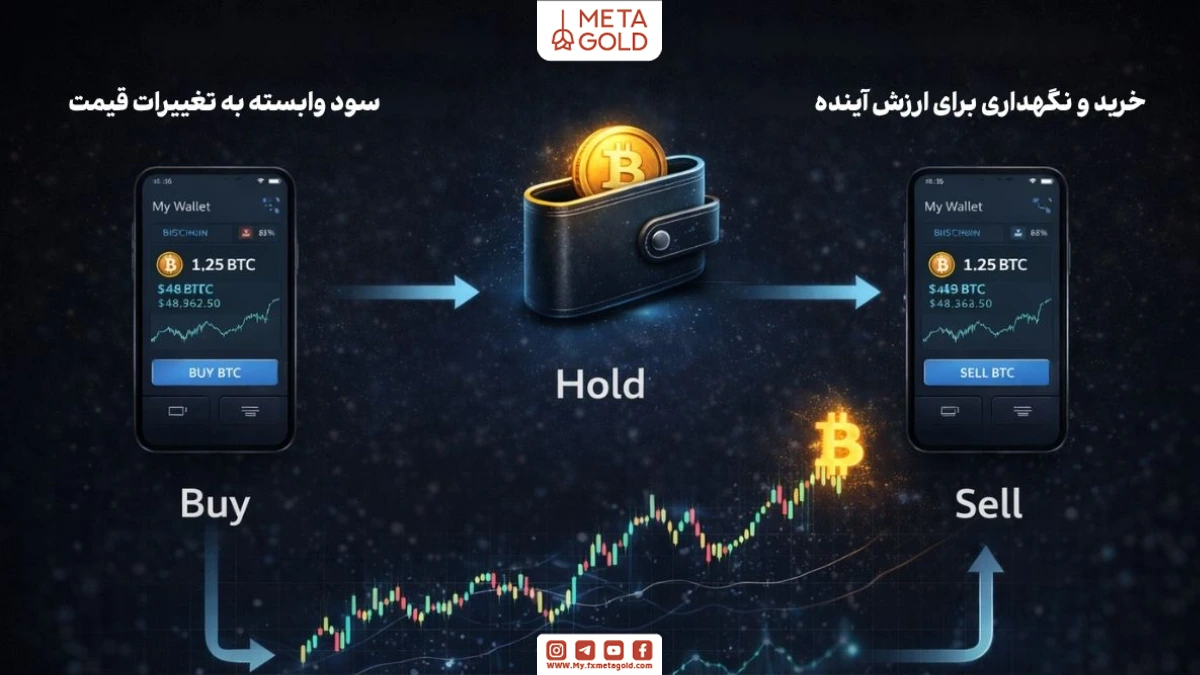 نمای فرآیند سرمایه‌گذاری در بیت‌کوین شامل خرید، نگهداری و فروش دارایی