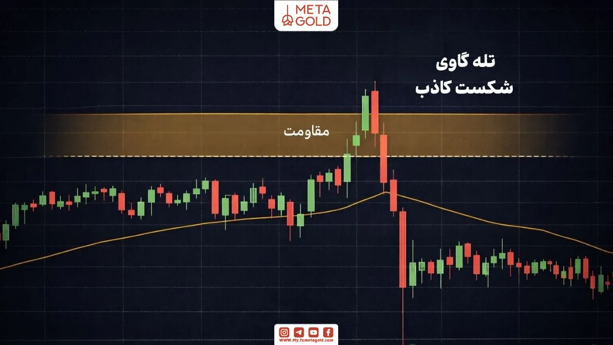 نمونه تله گاوی با شکست کاذب مقاومت در نمودار