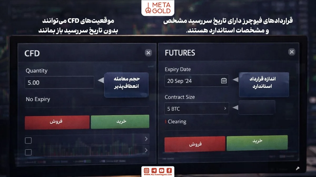 تفاوت ساختار قرارداد CFD و فیوچرز از نظر سررسید و استاندارد بودن