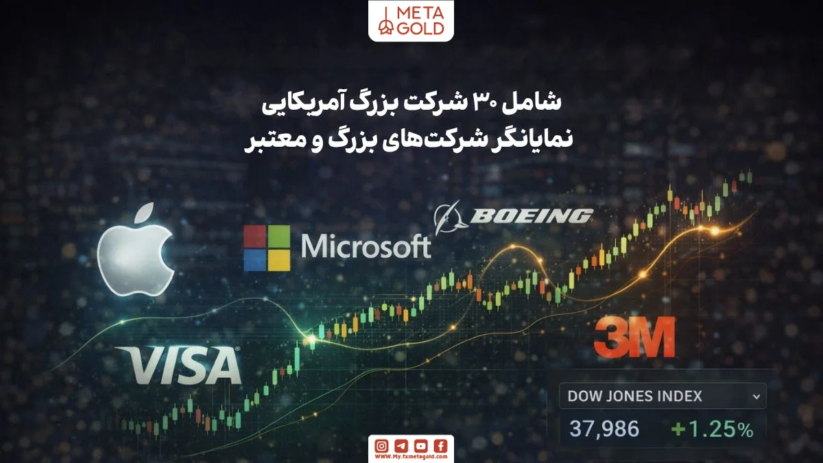 نمای ترکیبی از شرکت‌های بزرگ آمریکایی در شاخص داوجونز با نمایش ساختار این شاخص