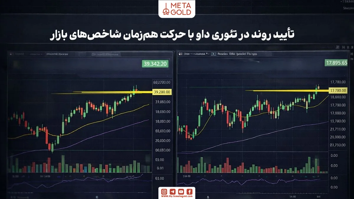 اعتبار روند بازار زمانی  در زمان حرکت شاخص‌های مرتبط به‌صورت هم‌زمان 
