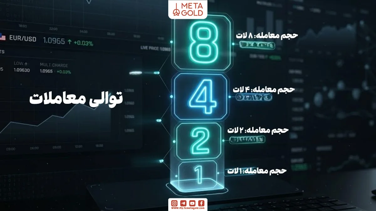 نمای مفهومی افزایش حجم معاملات در استراتژی مارتینگل با اعداد افزایشی روی پلتفرم مالی