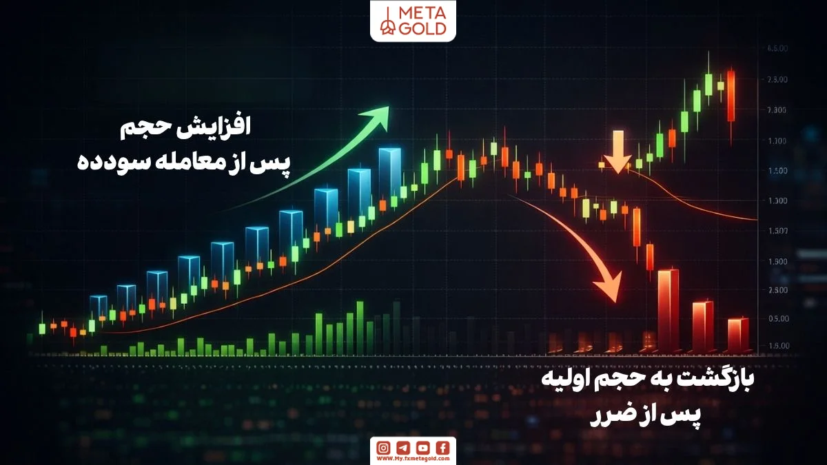 نمای مفهومی از نحوه عملکرد مارتینگل معکوس با افزایش حجم در سود و کاهش در ضرر