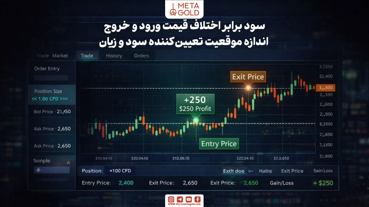 نمای محاسبه سود و زیان در معاملات CFD بر اساس اختلاف قیمت ورود و خروج