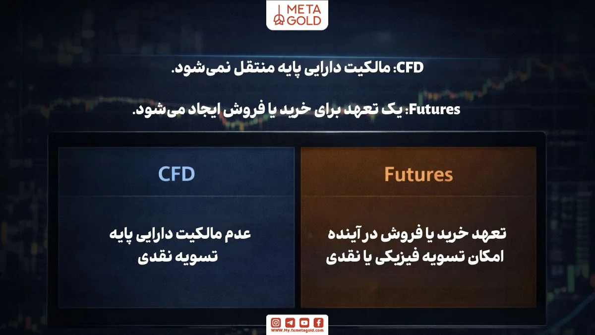 مقایسه مالکیت دارایی در CFD و فیوچرز و تفاوت تسویه قراردادها