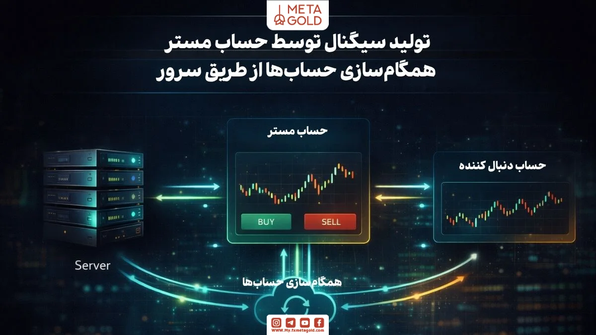 اینفوگرافی ساختار فنی کپی تریدینگ شامل سرور، حساب مستر و فالوورها