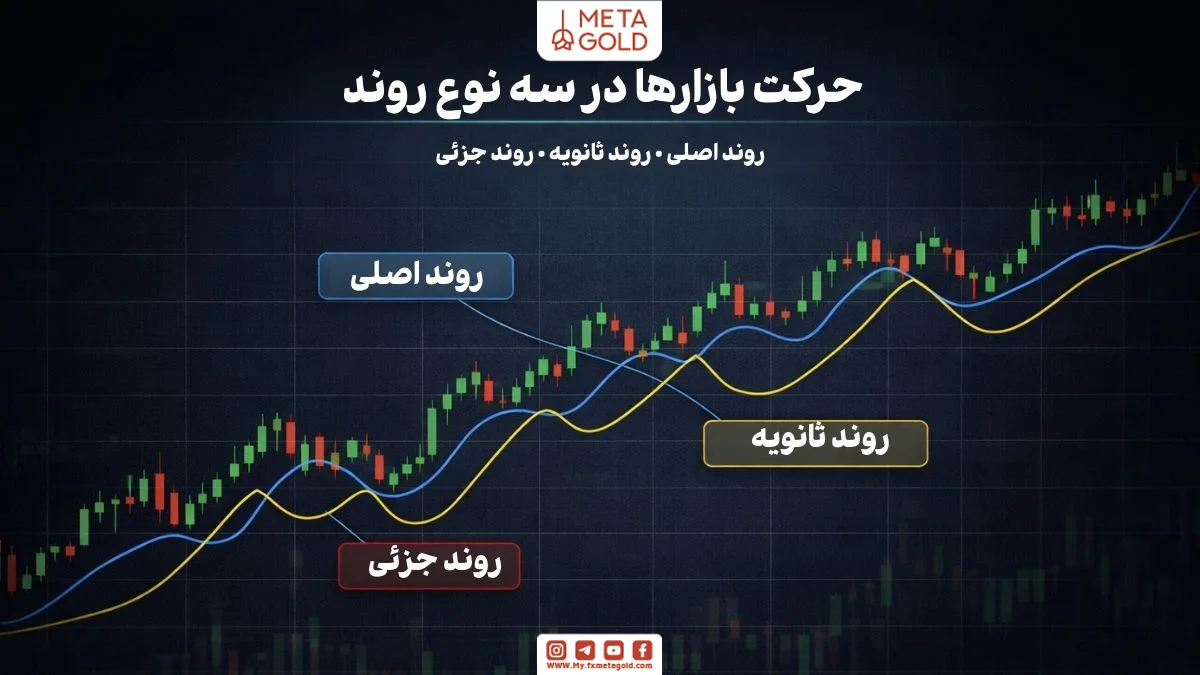 نمایش سه نوع روند در تئوری داو شامل روند اصلی ثانویه و جزئی