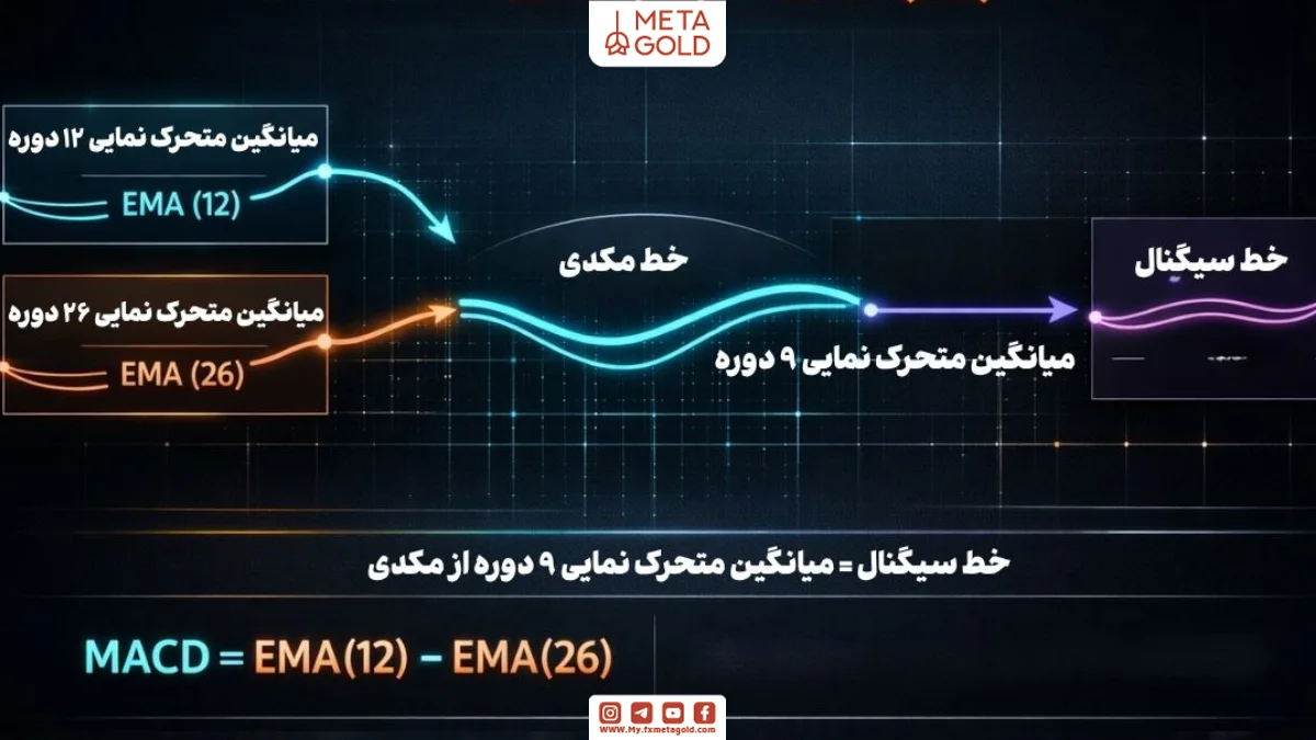 اینفوگرافی نحوه محاسبه اندیکاتور MACD با میانگین‌های متحرک نمایی 