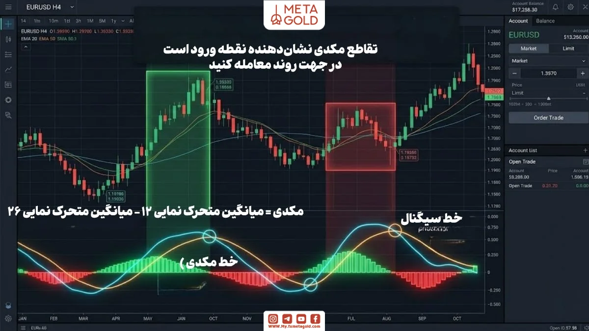 سیگنال کراس MACD روی نمودار برای تشخیص نقطه ورود در معاملات