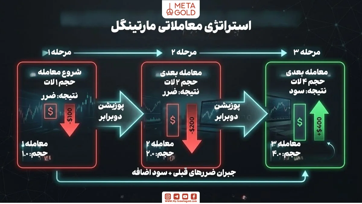 اینفوگرافی مراحل اجرای استراتژی مارتینگل در فارکس با نمایش افزایش حجم معاملات