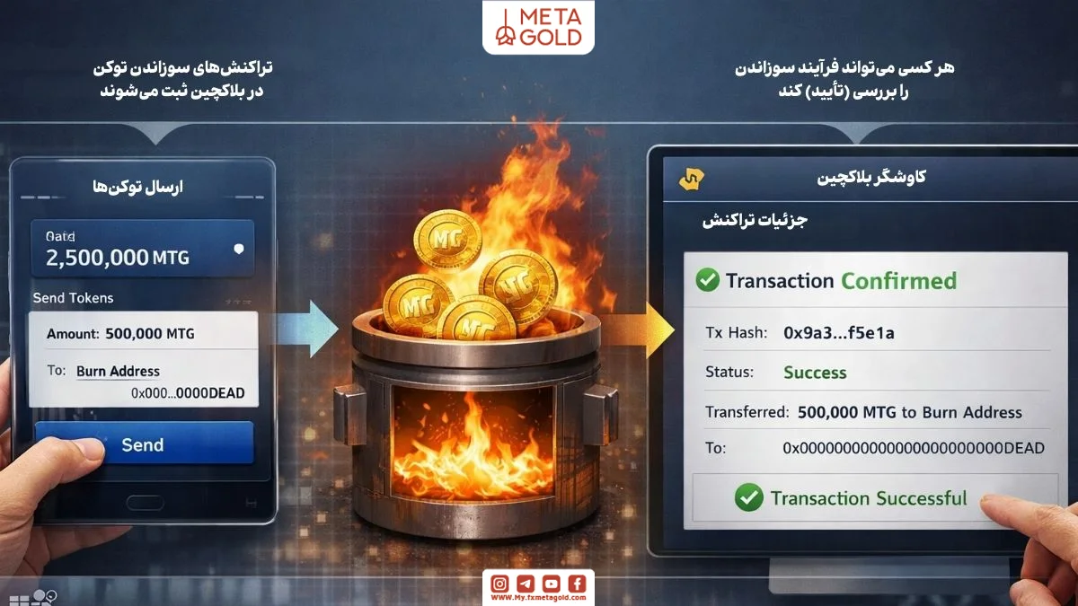 فرایند سوزاندن توکن در بلاکچین با انتقال از کیف پول به آدرس سوخت، همراه با تأیید تراکنش در اکسپلورر و نمایش شفاف در دفترکل