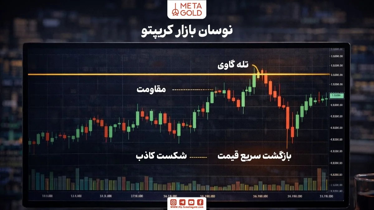  تله گاوی در بازار ارز دیجیتال به دلیل نوسان بالا