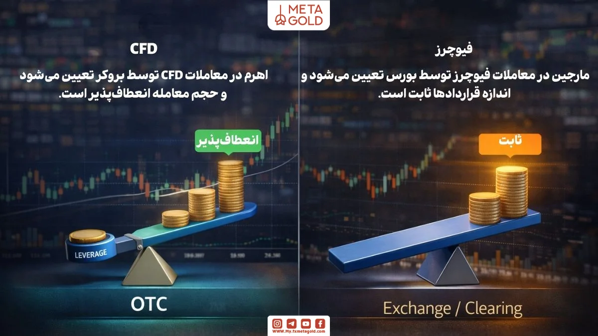 مقایسه اهرم و مارجین در CFD و فیوچرز با تفاوت انعطاف حجم و استاندارد بودن
