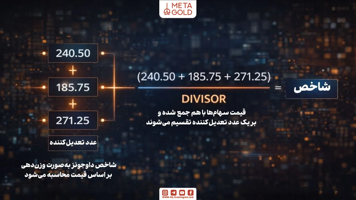 اینفوگرافی نحوه محاسبه شاخص داوجونز با روش میانگین قیمت‌وزنی