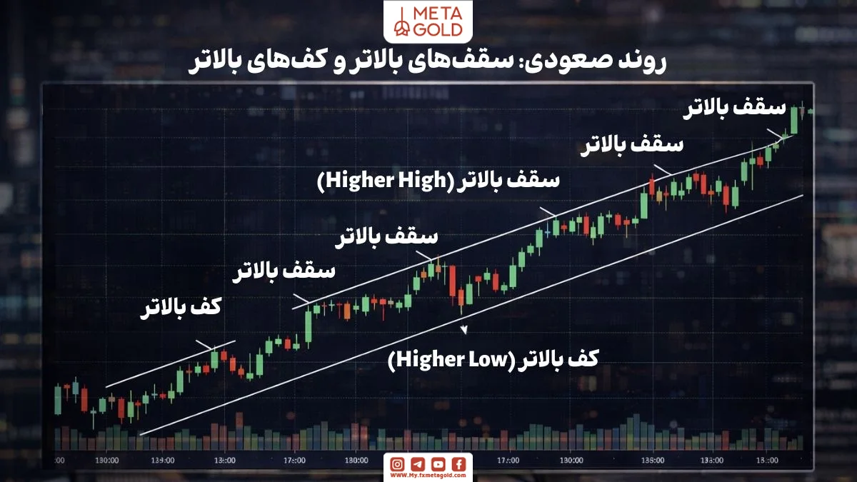  تشخیص روند صعودی با تحلیل سقف‌ها و کف‌ها در تئوری داو