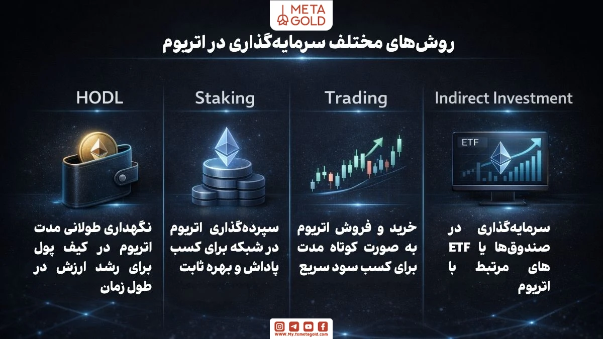 روش‌های سرمایه‌گذاری در اتریوم شامل هولد، استیکینگ، ترید و روش غیرمستقیم