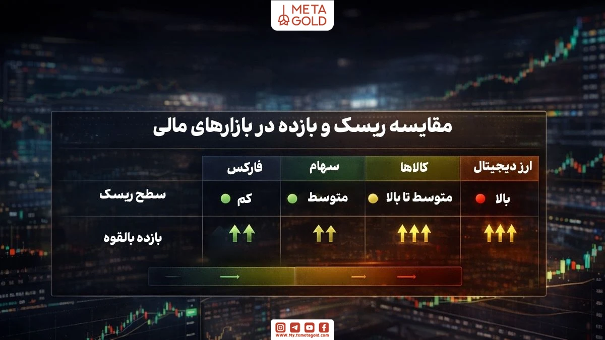 مقایسه انواع بازارهای مالی از نظر ریسک و بازده