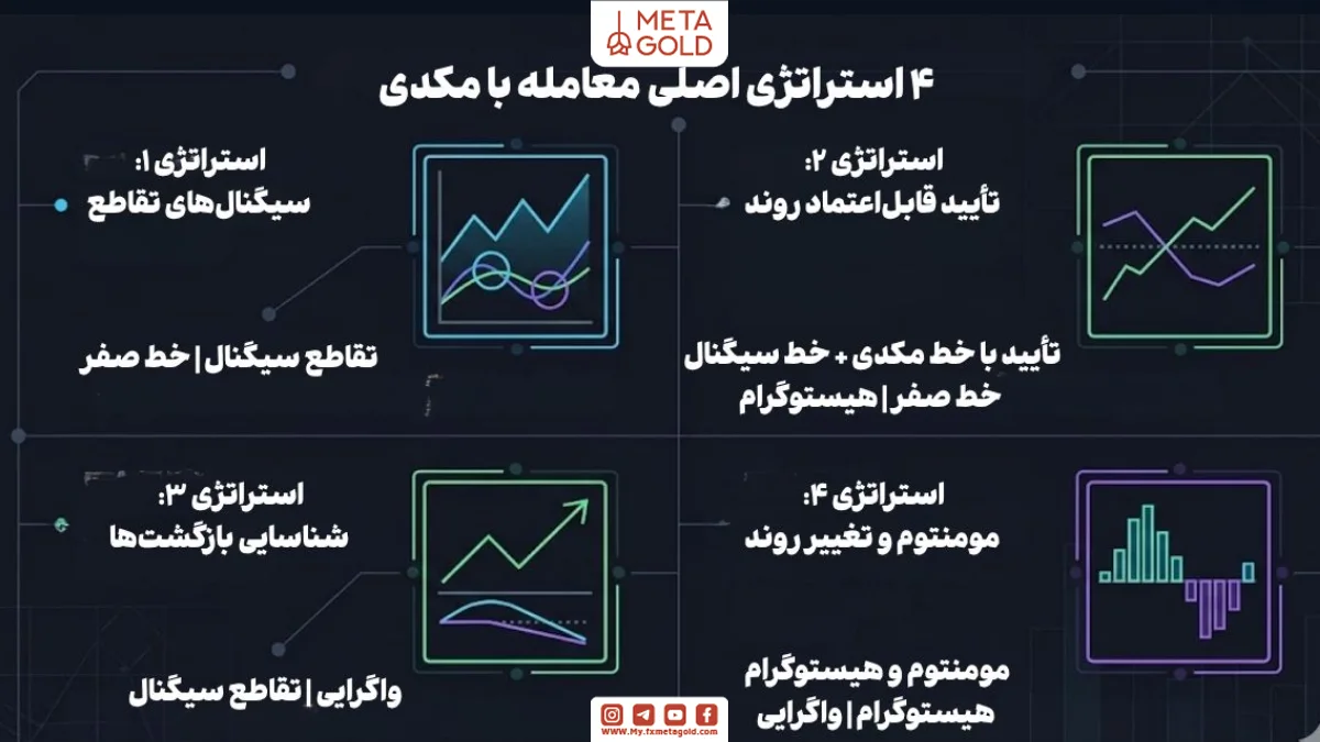 اینفوگرافی روش‌های استفاده از MACD شامل کراس سیگنال واگرایی و تحلیل هیستوگرام