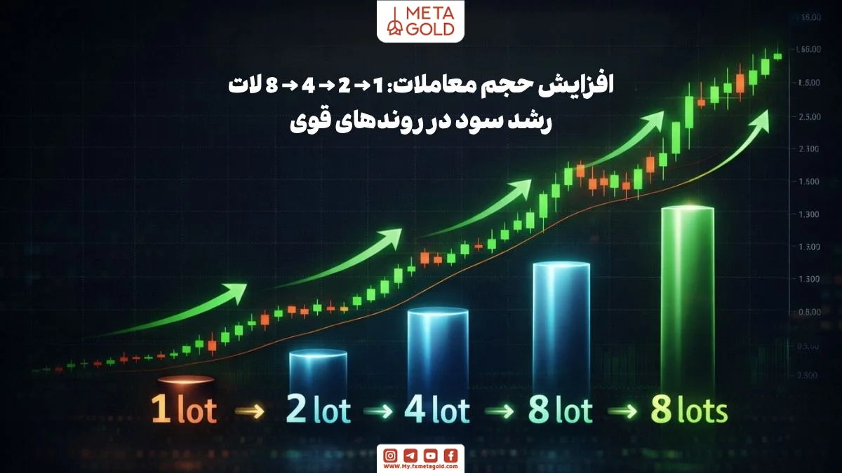 اینفوگرافی افزایش تصاعدی حجم معاملات در استراتژی مارتینگل معکوس