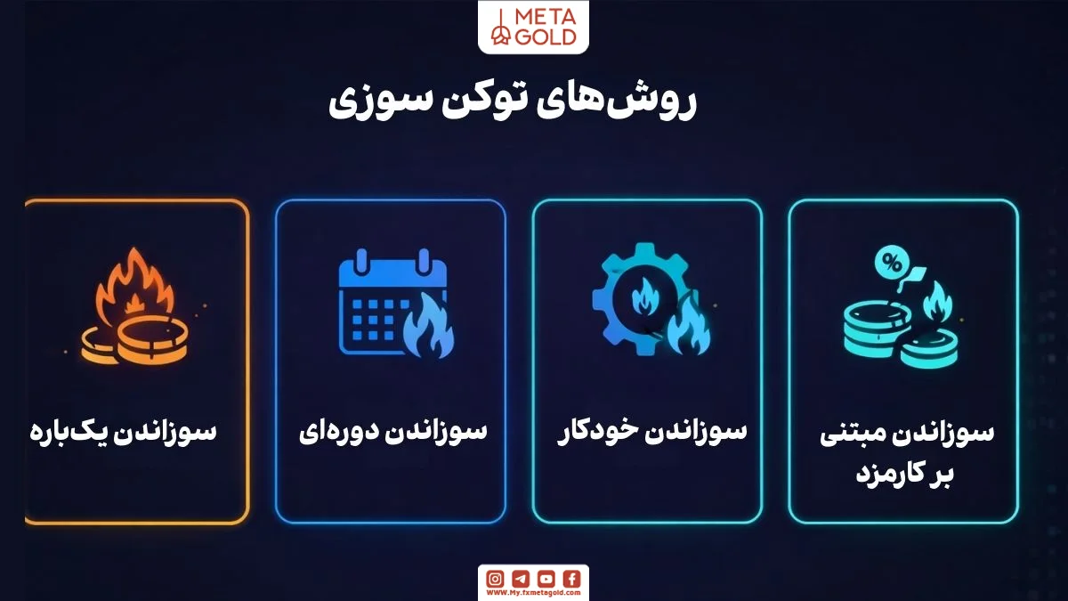 انواع روش‌های توکن سوزی در ارز دیجیتال