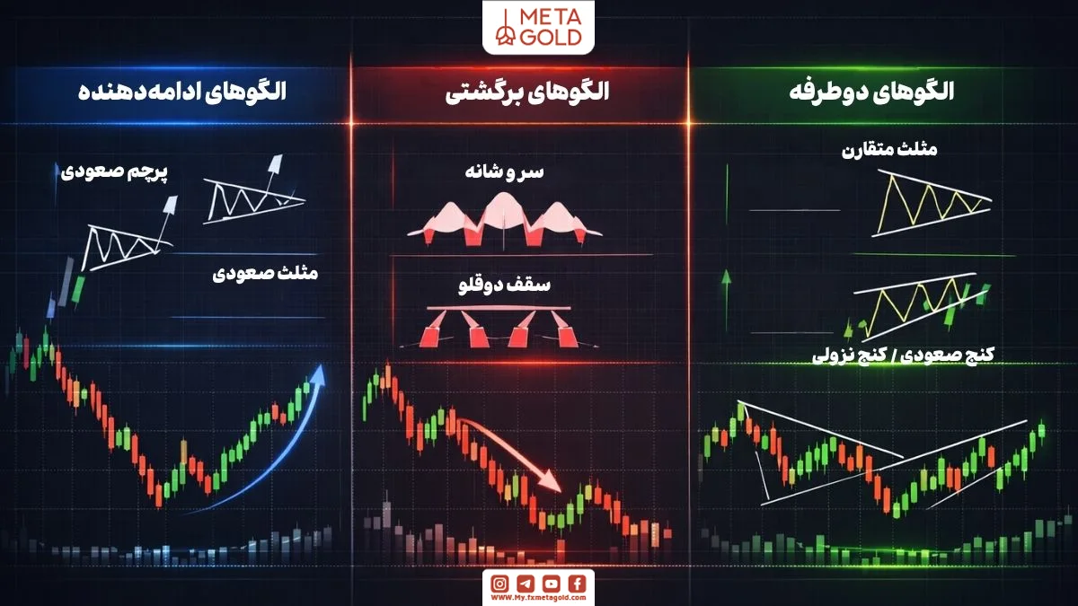 نمودار واقعی با نمایش الگوهای مثلث در تحلیل تکنیکال