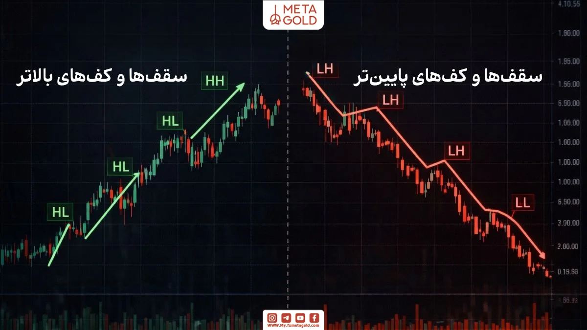نمودار تحلیل روند با نمایش ساختار سقف و کف در بازار گاوی و خرسی 